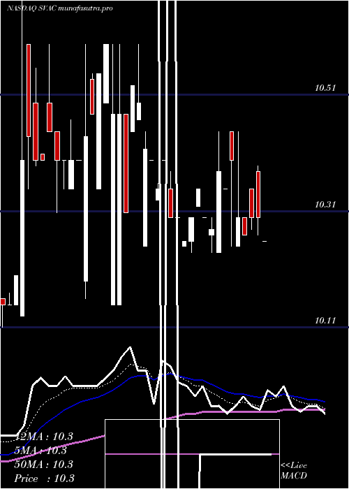 Daily chart StarboardValue