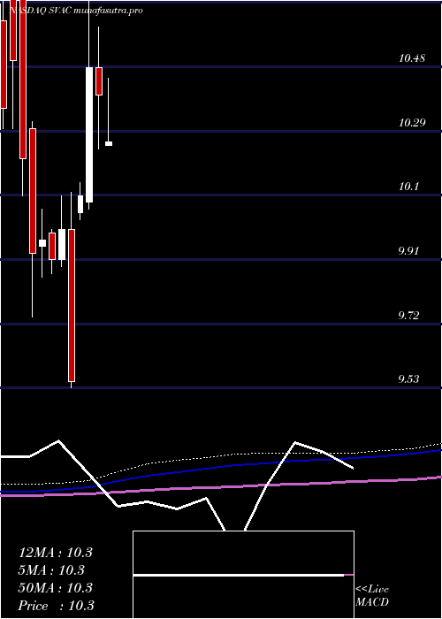 monthly chart StarboardValue