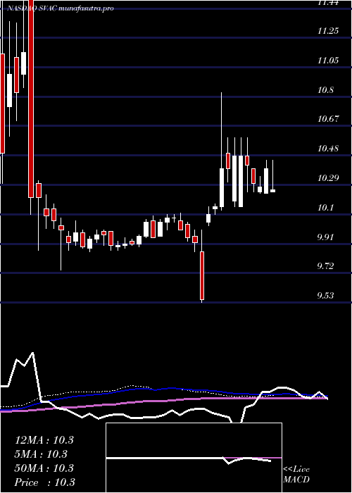weekly chart StarboardValue