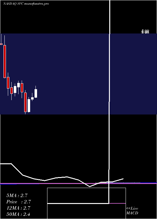 monthly chart ServiceProperties