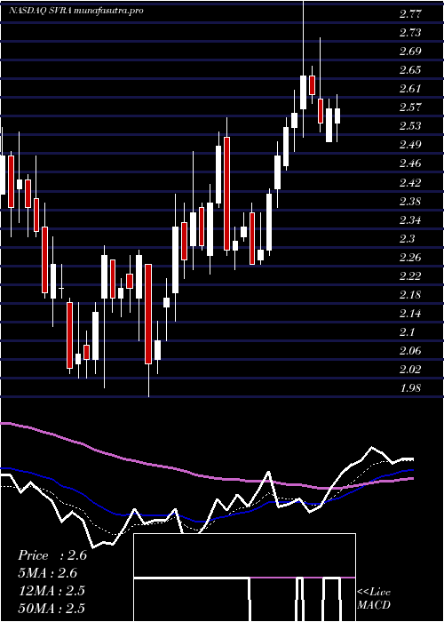 Daily chart SavaraInc
