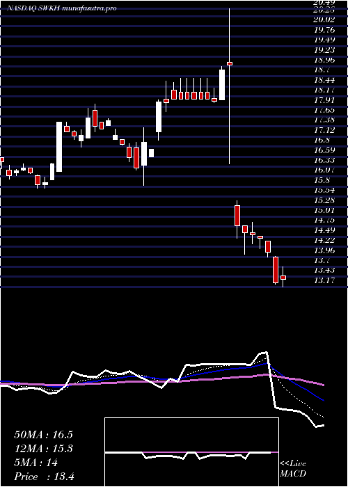 Daily chart SwkHoldings