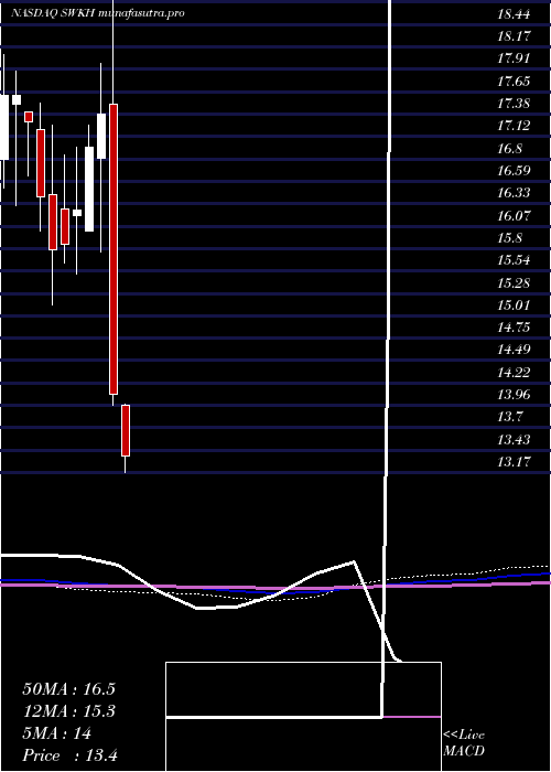 monthly chart SwkHoldings