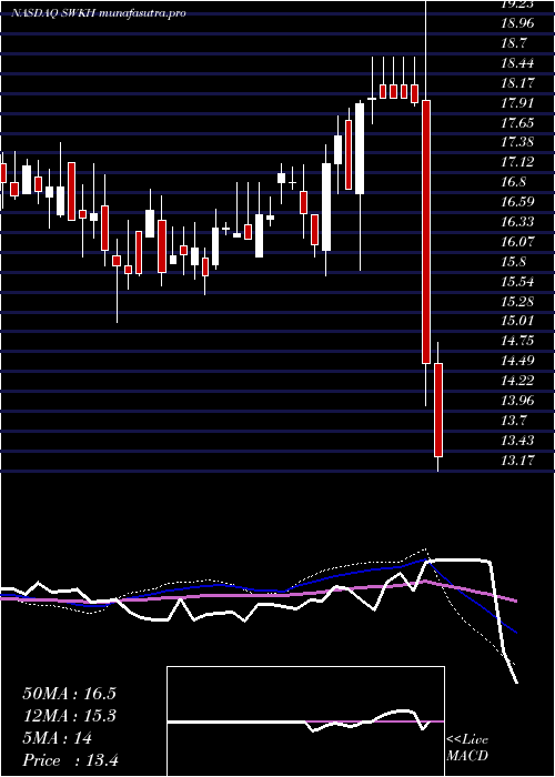 weekly chart SwkHoldings