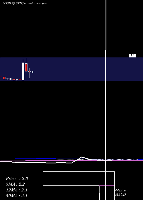 monthly chart ChinaSxt