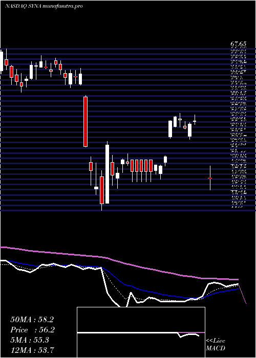 Daily chart SynapticsIncorporated