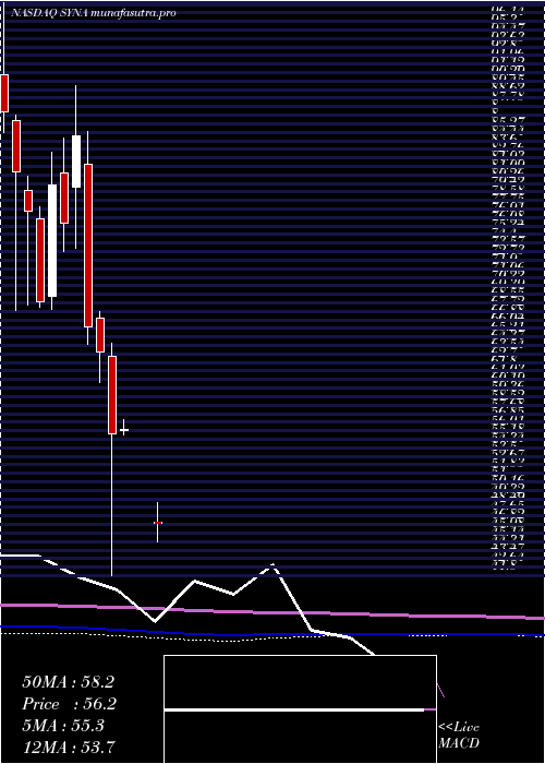 monthly chart SynapticsIncorporated