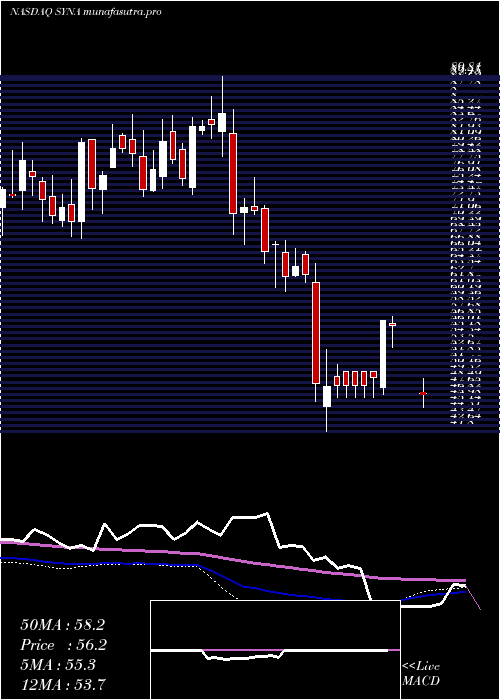weekly chart SynapticsIncorporated