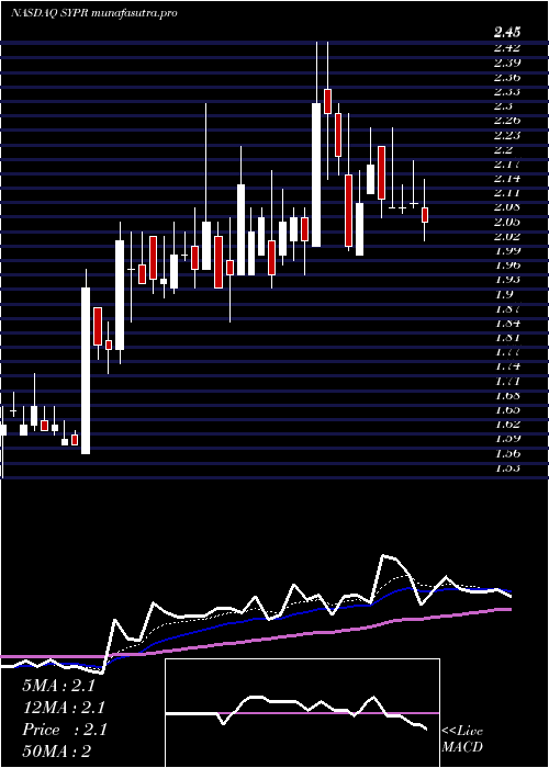 Daily chart SyprisSolutions