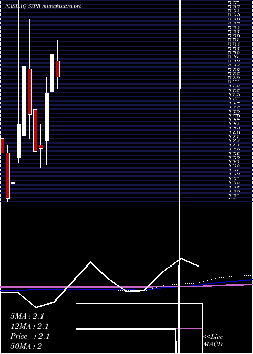 monthly chart SyprisSolutions