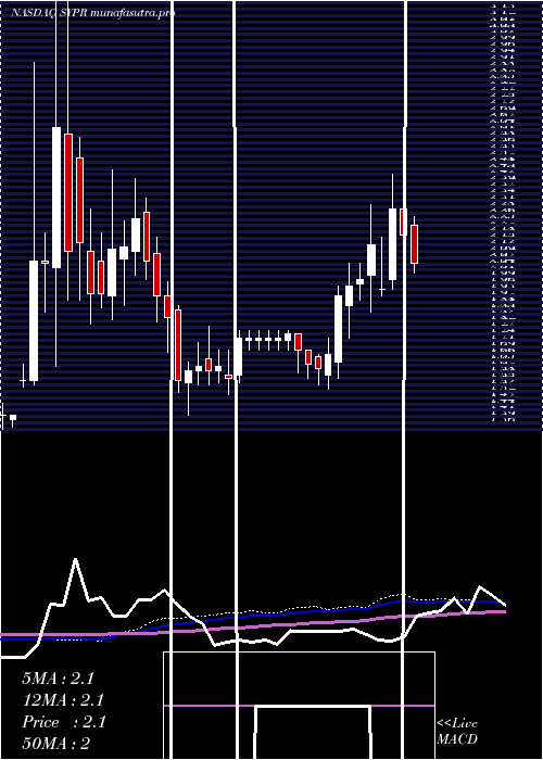 weekly chart SyprisSolutions