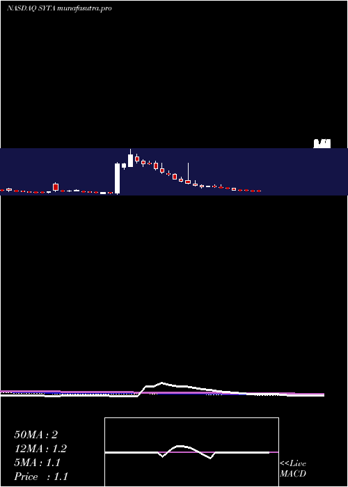 weekly chart SiyataMobile