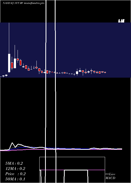 Daily chart SiyataMobile