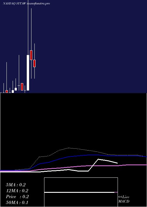 monthly chart SiyataMobile