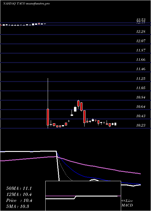 Daily chart DelTaco