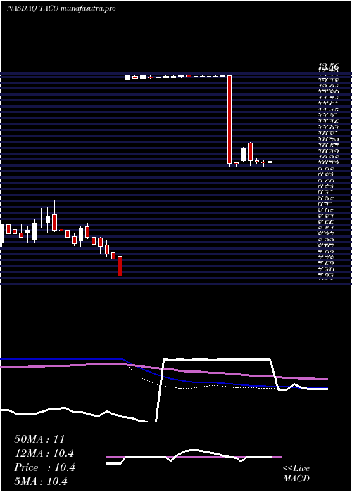 weekly chart DelTaco