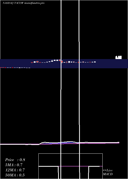 Daily chart DelTaco