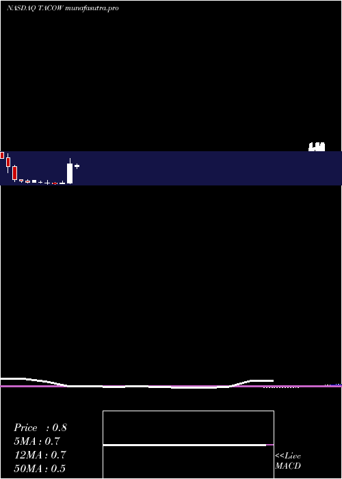 monthly chart DelTaco