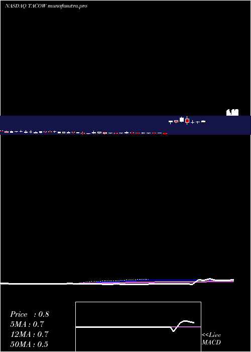 weekly chart DelTaco