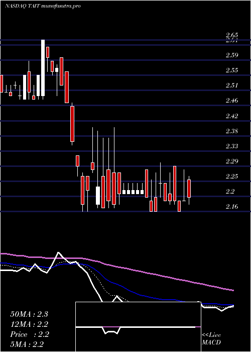 Daily chart TaitronComponents