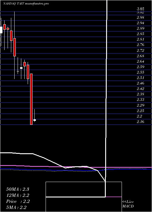 monthly chart TaitronComponents