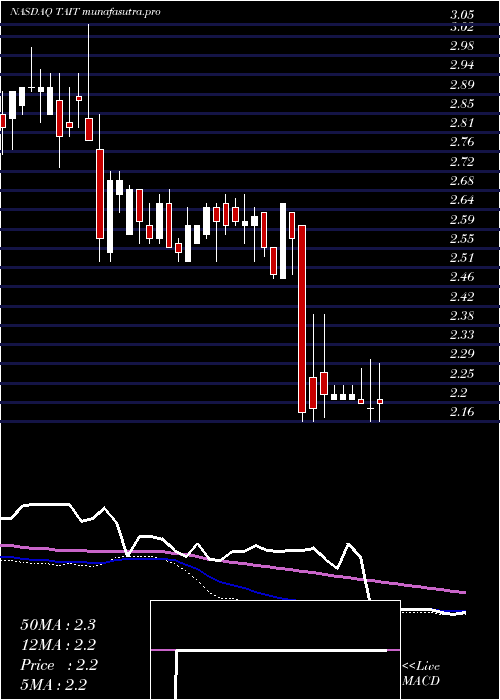 weekly chart TaitronComponents