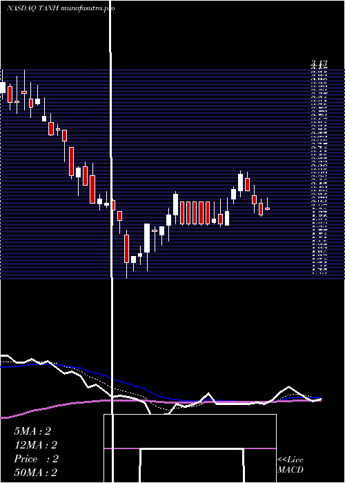 Daily chart TantechHoldings