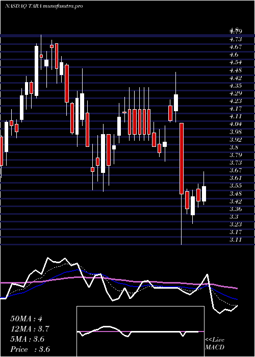 Daily chart ArtaraTherapeutics