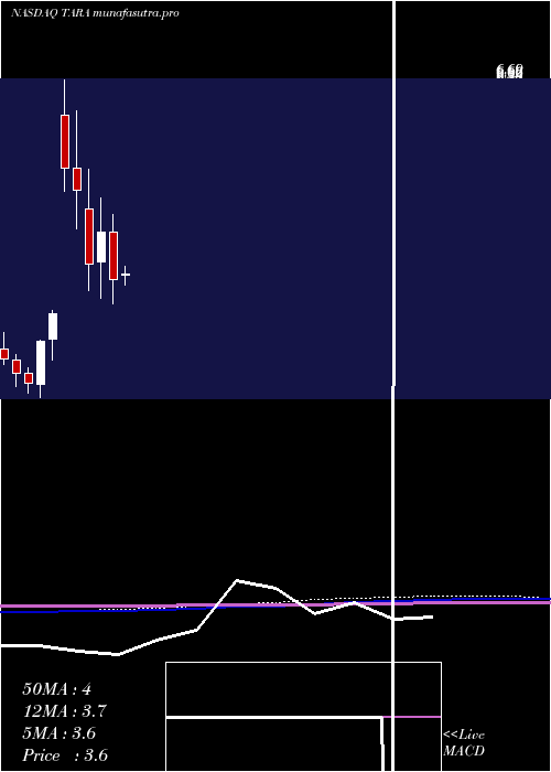 monthly chart ArtaraTherapeutics