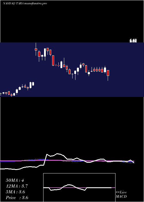 weekly chart ArtaraTherapeutics