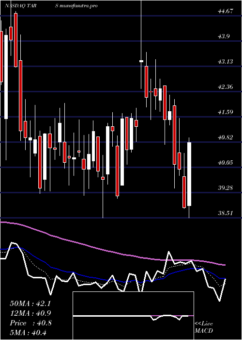  Daily chart TarsusPharmaceuticals