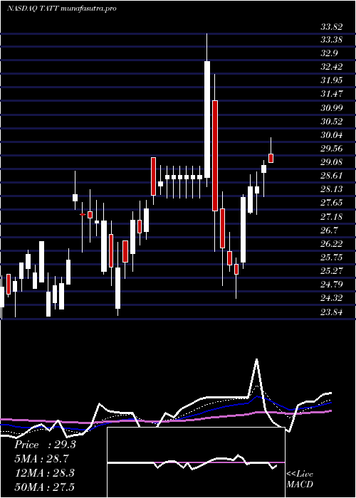 Daily chart TatTechnologies