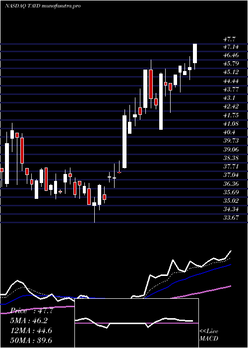 Daily chart TaylorDevices