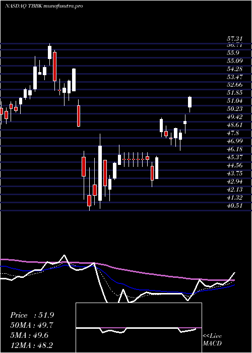 Daily chart BancorpInc