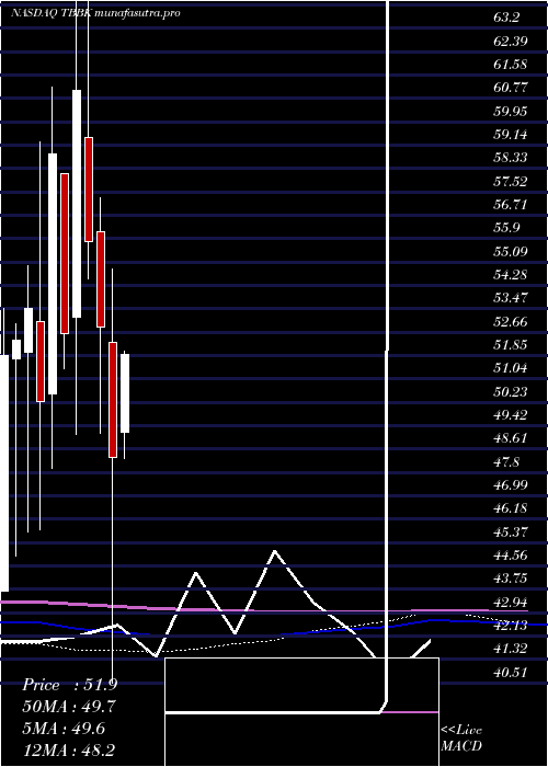 monthly chart BancorpInc