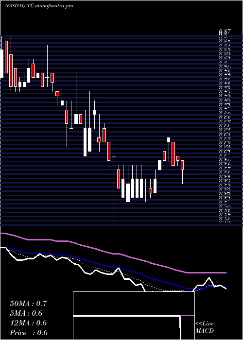 Daily chart Tuanche