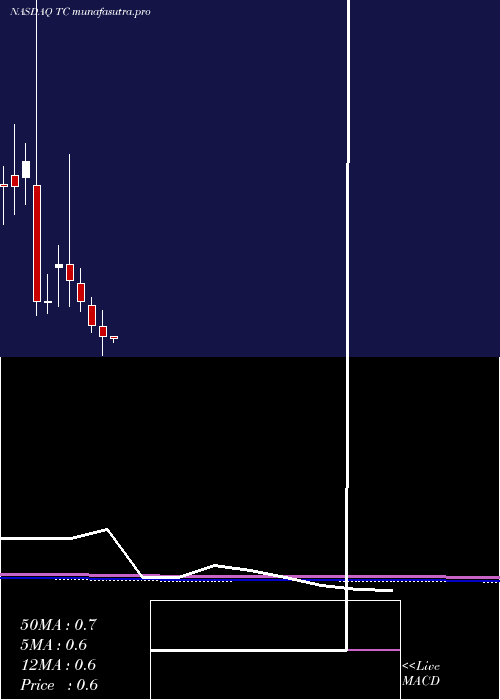 monthly chart Tuanche