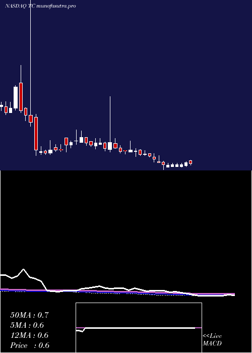 weekly chart Tuanche