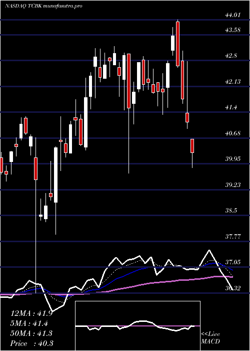 Daily chart TricoBancshares