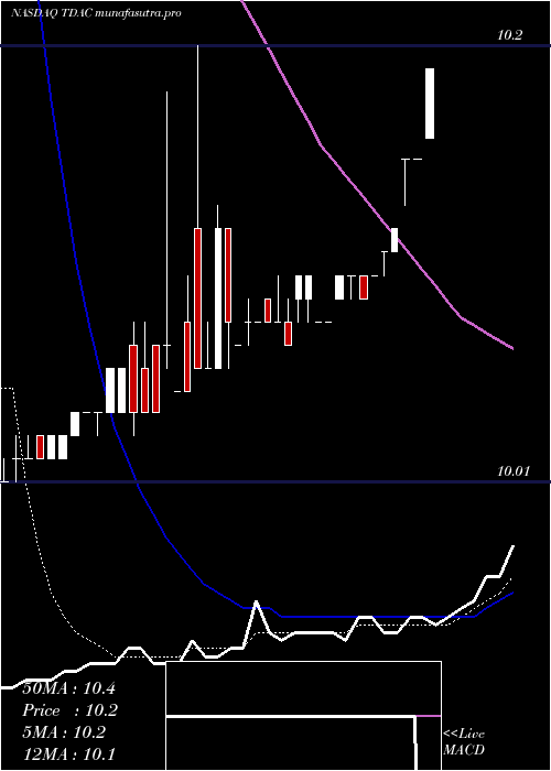 Daily chart TridentAcquisitions