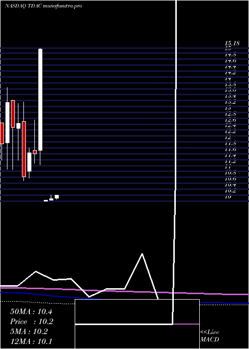 monthly chart TridentAcquisitions