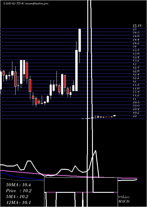 weekly chart TridentAcquisitions
