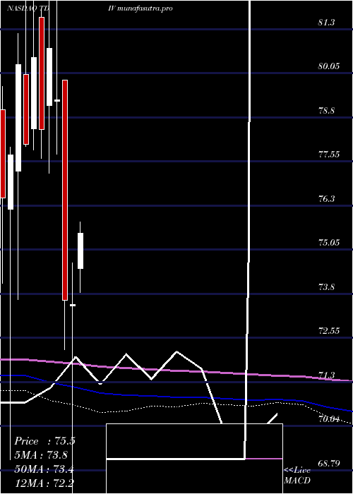monthly chart FirstTrust