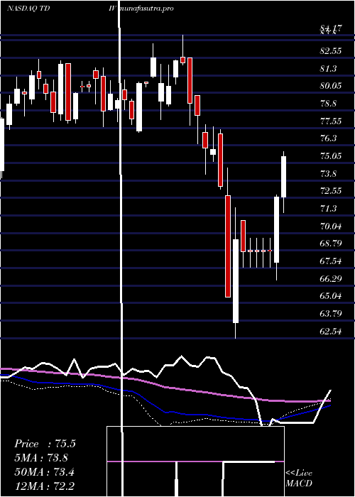 weekly chart FirstTrust