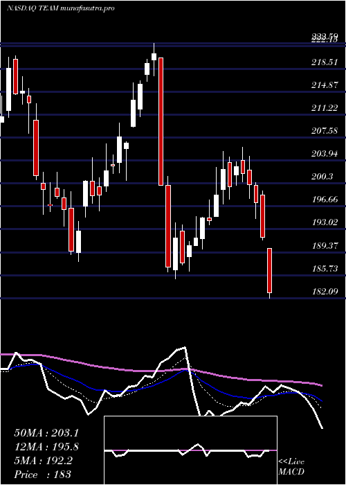  Daily chart AtlassianCorporation