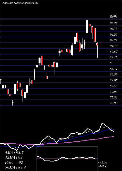Daily chart TeradyneInc