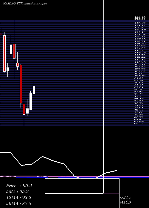 monthly chart TeradyneInc
