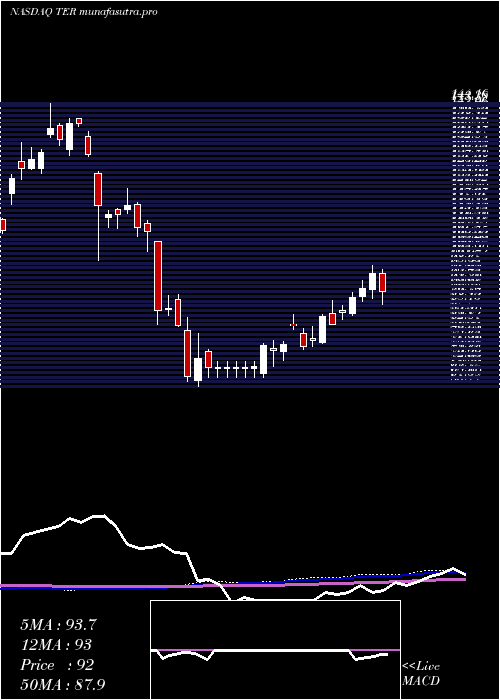 weekly chart TeradyneInc