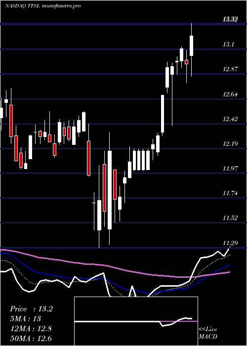 Daily chart TfsFinancial