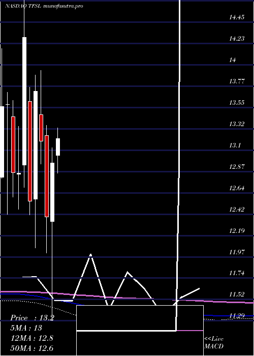 monthly chart TfsFinancial